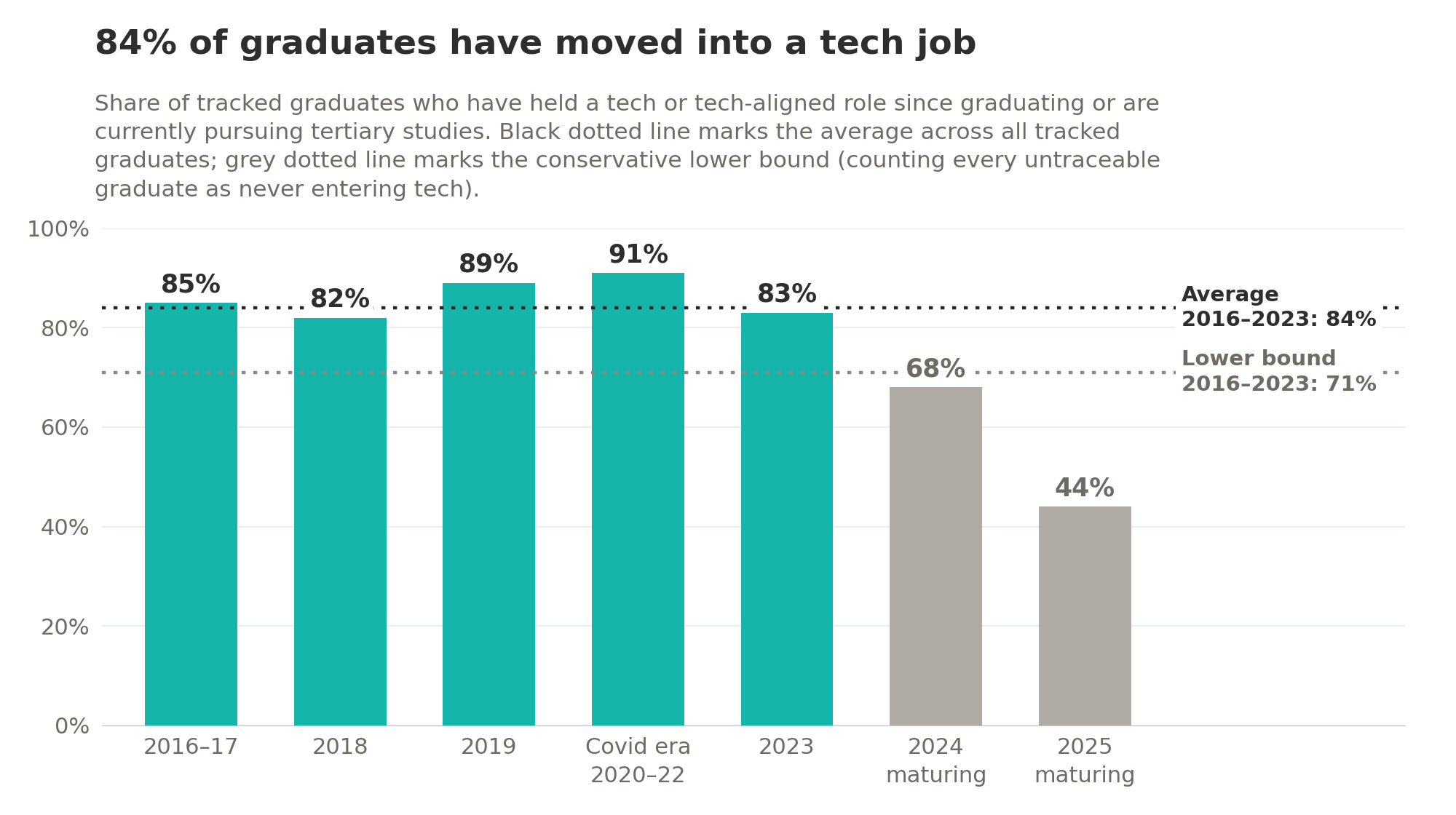 Bar chart: 84% of graduates have moved into a tech job. Share of tracked graduates who have held a tech or tech-aligned role since graduating or are currently pursuing tertiary studies, by cohort. 2016–17 85%, 2018 82%, 2019 89%, Covid era 2020–22 91%, 2023 83%; maturing cohorts 2024 68% and 2025 44% in grey. A black dotted line marks the 2016–2023 average of 84% and a grey dotted line marks the conservative lower bound of 71%, which counts every untraceable graduate as never entering tech.