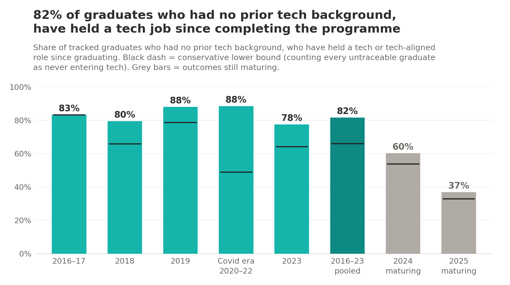 Bar chart: share of tracked graduates who had no prior tech background and have held a tech or tech-aligned role since graduating, by cohort. 2016–17 83%, 2018 80%, 2019 88%, Covid era 2020–22 88%, 2023 78%, 2016–23 pooled 82%; maturing cohorts 2024 60% and 2025 37% in grey. Black dashes mark the conservative lower bound.