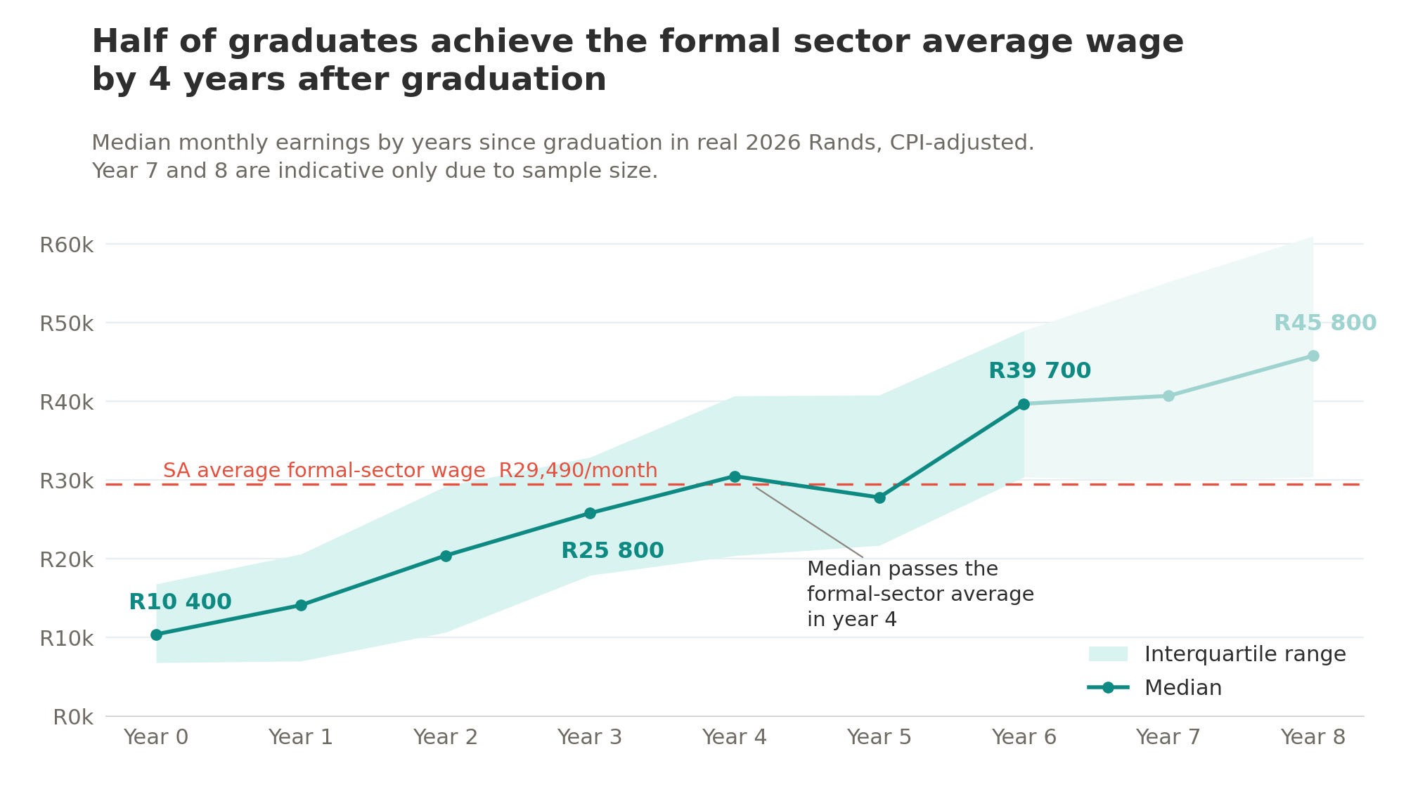 Line chart: median monthly graduate earnings by years since graduation, in real 2026 Rands. R10,400 in year 0, R25,800 by year 3, passing the South African formal-sector average of R29,490 in year 4, R39,700 by year 6 and R45,800 by year 8, with the interquartile range shaded. Years 7 and 8 are indicative only.